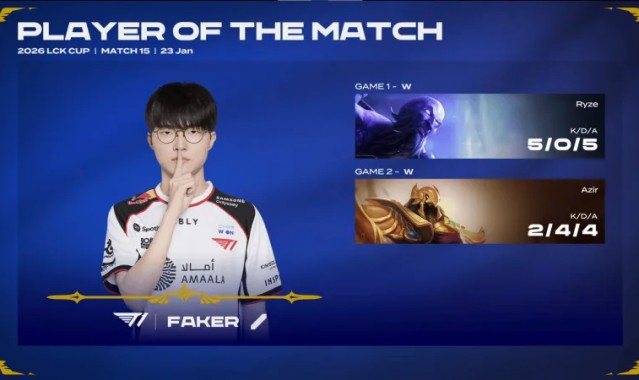 游戏玩法-Faker两局合砍7/4/9的战绩，拿下T1对阵KT系列赛MVP